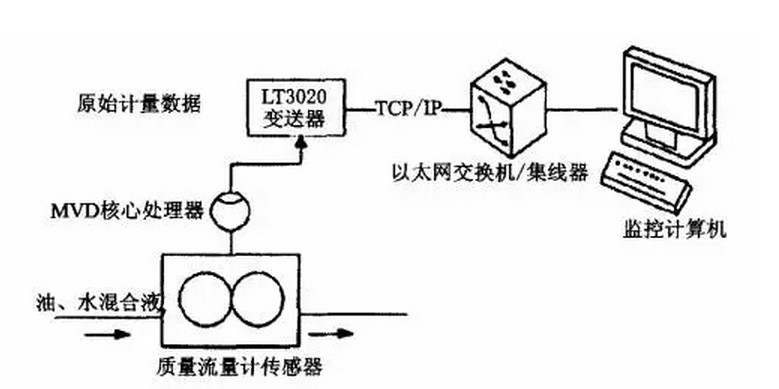 油田質(zhì)量流量計(jì)自動控制系統(tǒng)圖